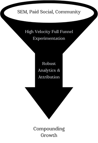 High Velocity Full Funnel Experimentation